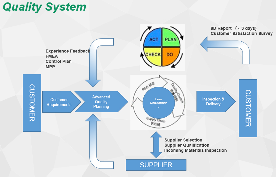 Quality-System2